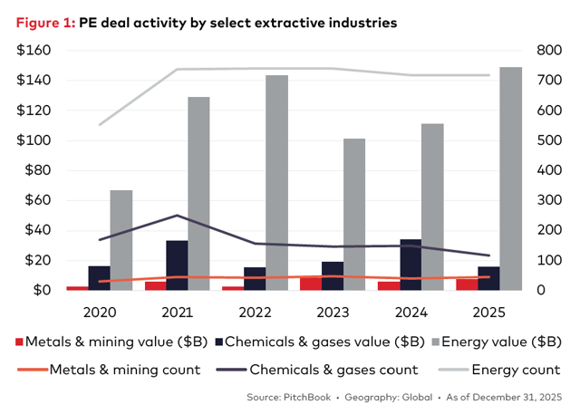 PE deal activity by select extractive industries