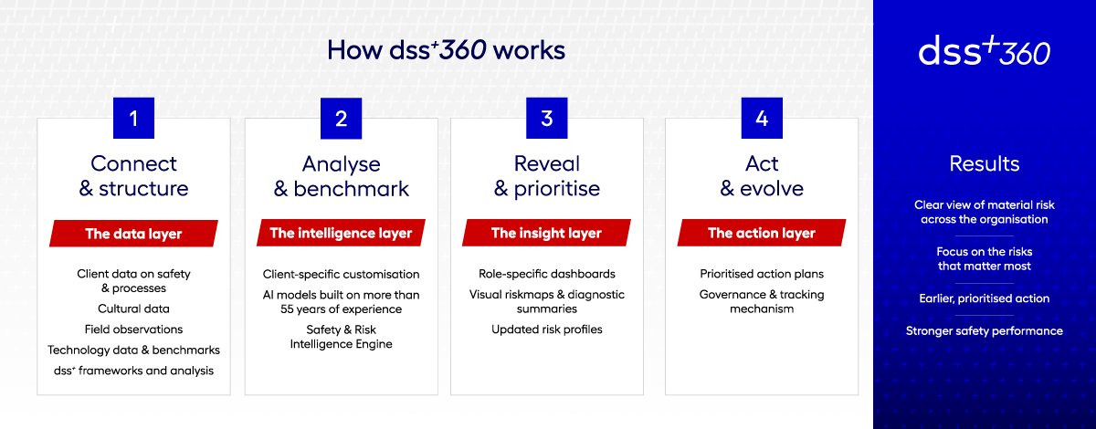 How dss+360 works