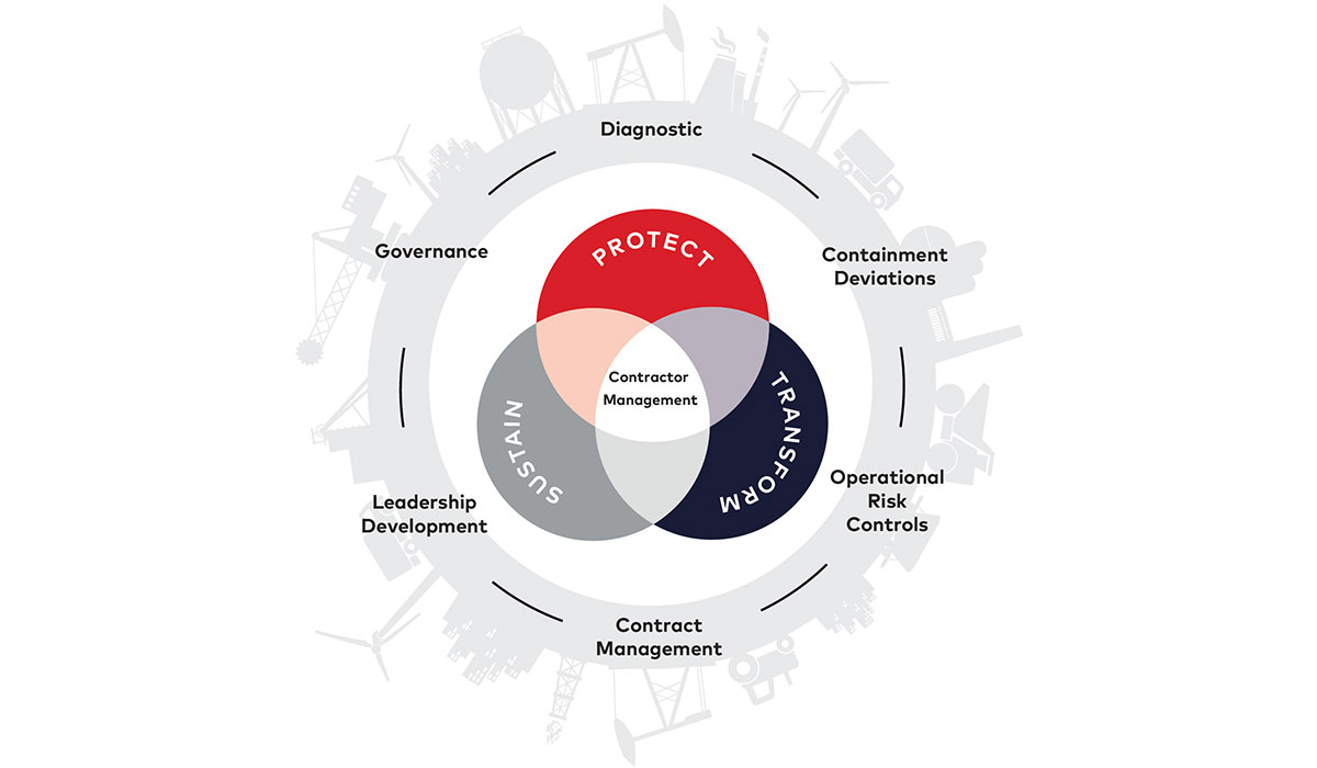 Figure 2: SEB Contractor Management Framework (Conceptual Approach).