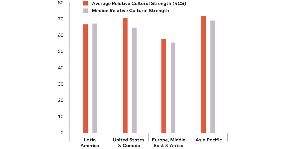 Average vs Median Relative Cultural Strength