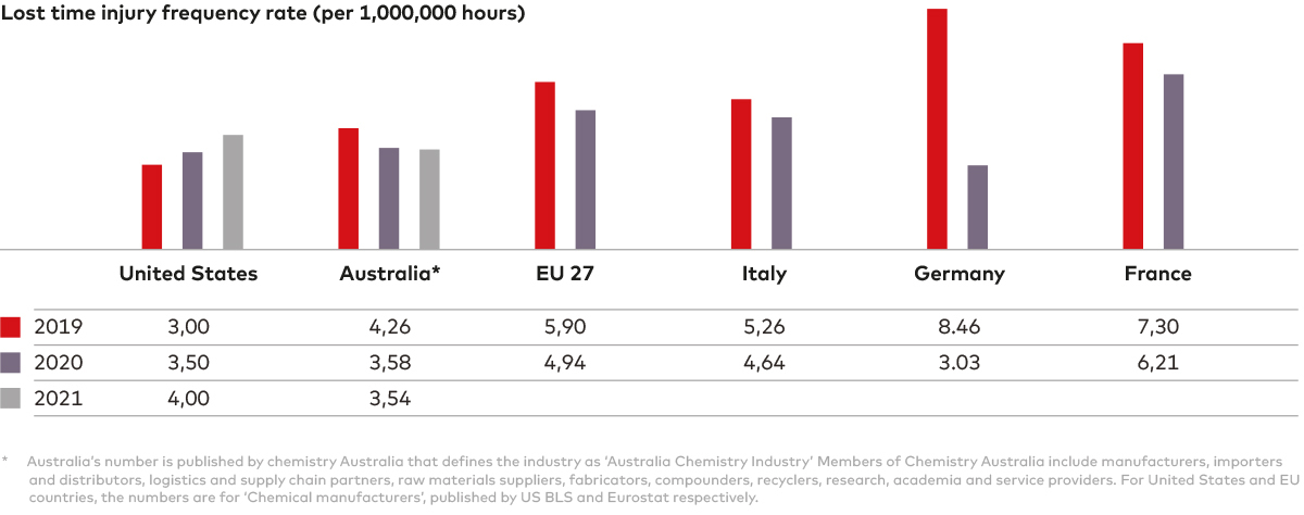 Lost time injury frequency rate 