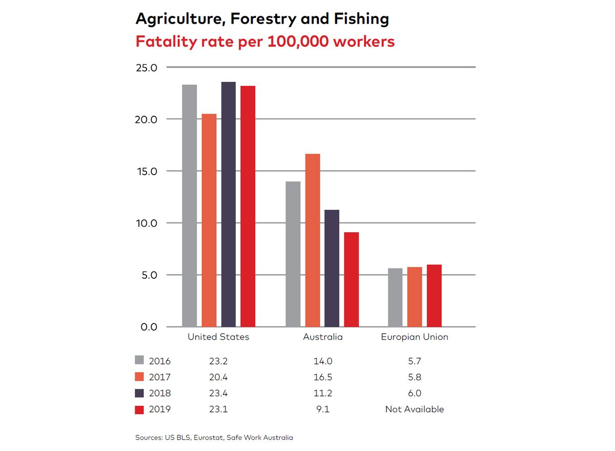 Agriculture, Forestry and Fishing Fatality Rate per 100,000 workers