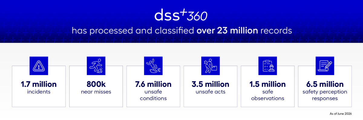 What is dss+ has processed and classified over 23 million records