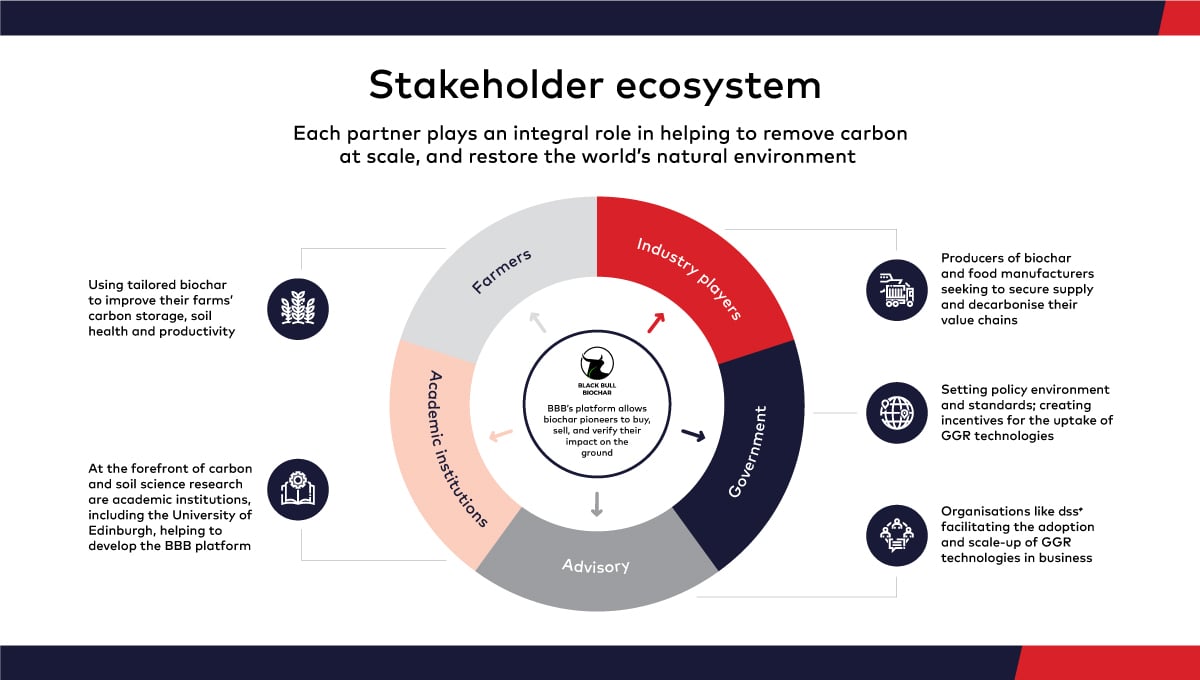 ar-biochar-stakeholder-ecosystem-ci.jpg