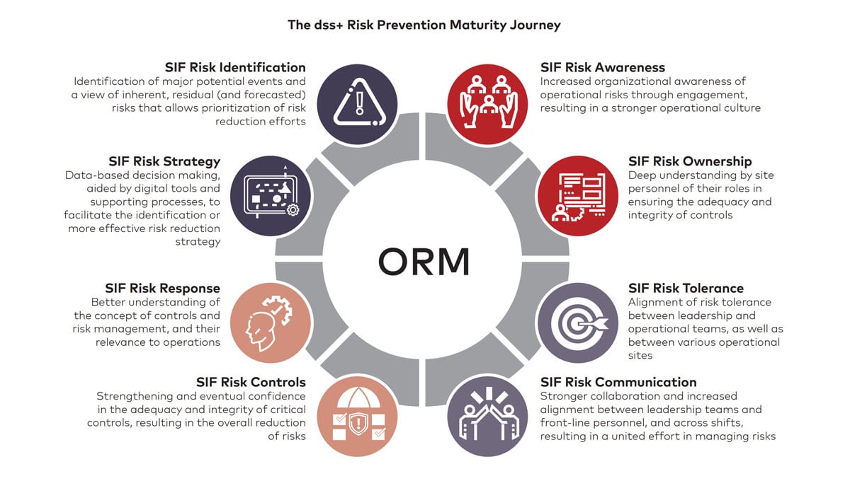 Risk controlling