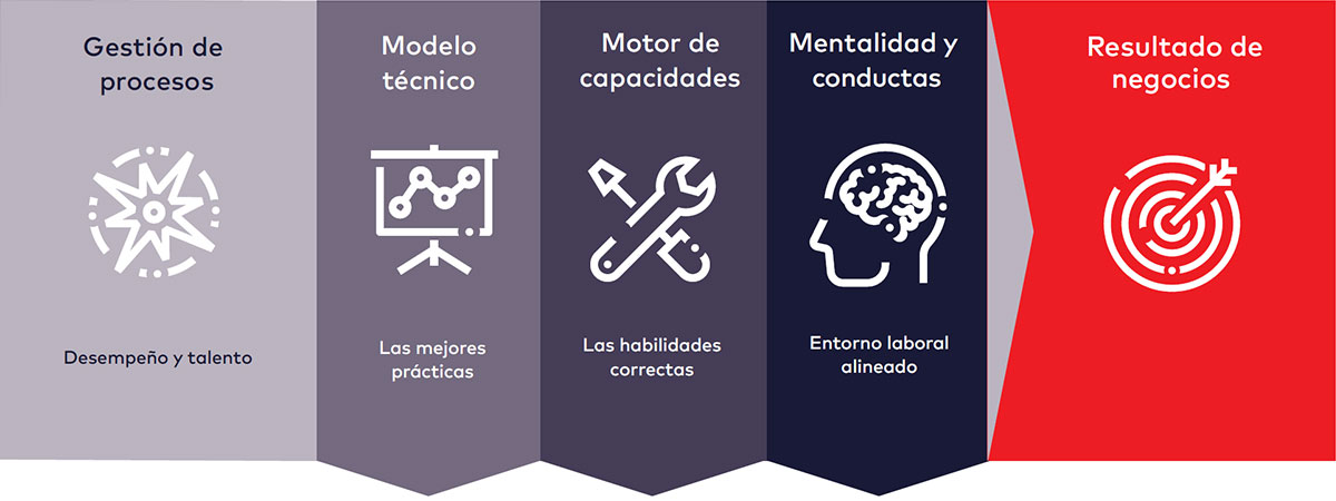 Figura 1 - Estrategia integrada para el cambio sustentable