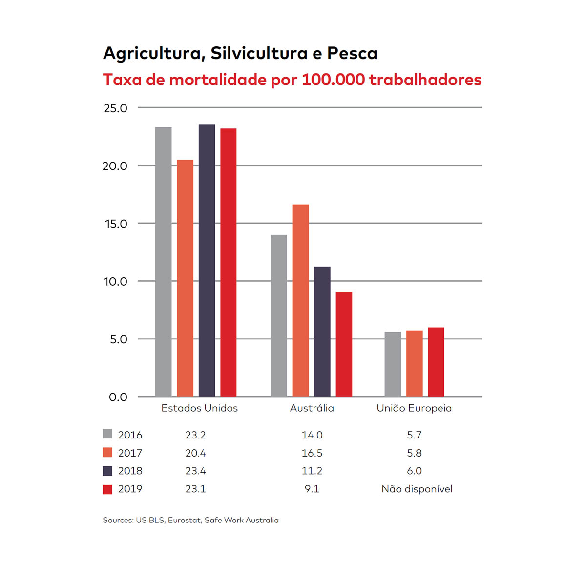 Agricultura, Silvicultura e Pesca
