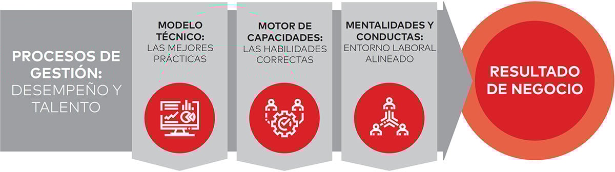 Figura 2 - Estrategia integral para la Gestión del Riesgo Operativo