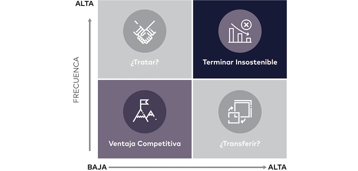 Figura 1 - Encontrando el punto óptimo para el riesgo operativo