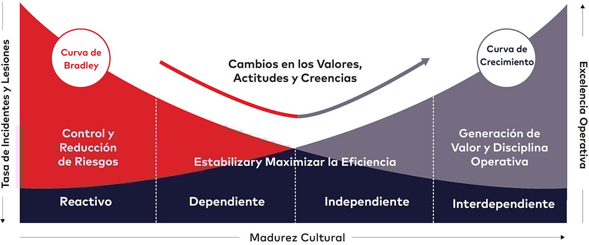 Figura 3 - Curva de Valor de Bradley™ para la Gestión del Riesgo Operativo y la mejora de la cultura de seguridad