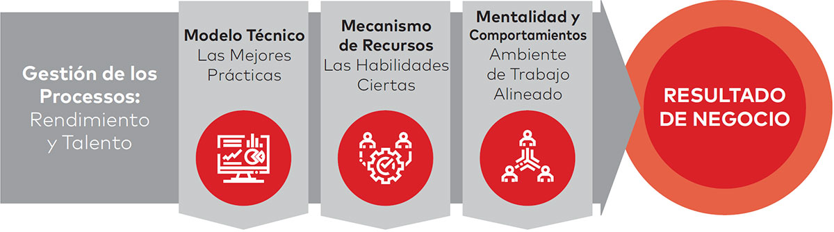 Figura 1. Enfoque integrado para un cambio sostenible