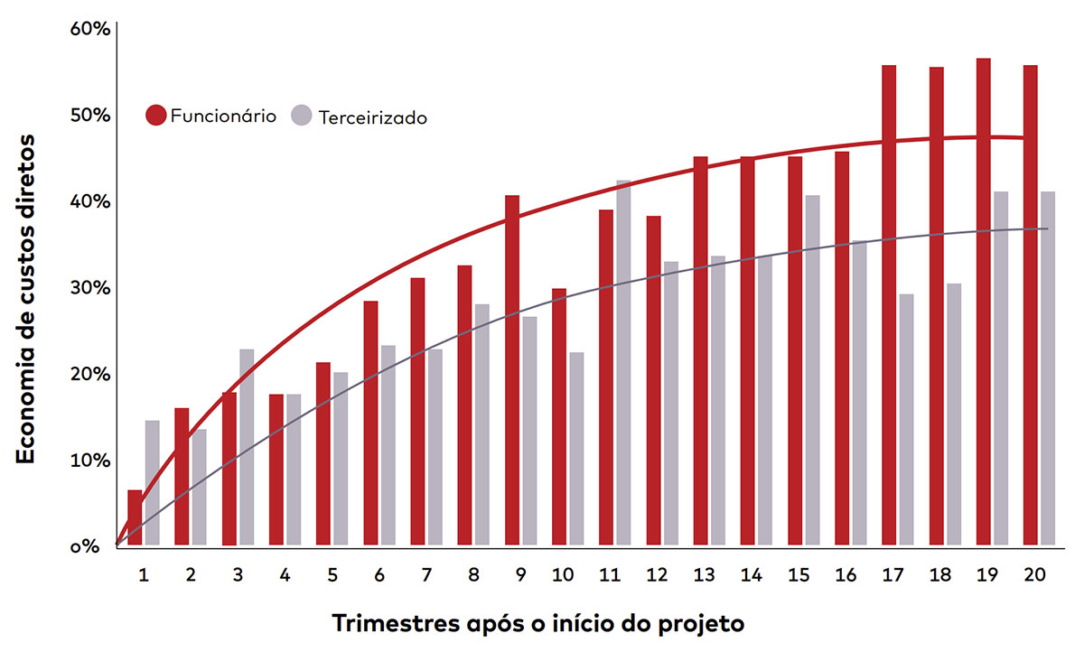 Economia de custos diretos