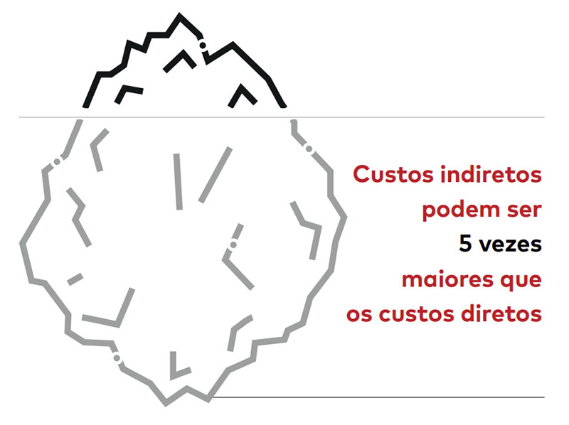 O iceberg dos custos
