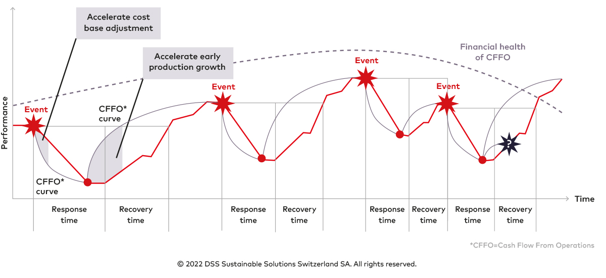 Figure 1: Frequency of critical events, influencing organisational operations.