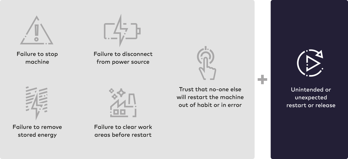 Figure 1: LOTO incident = energy + accidental equipment restart