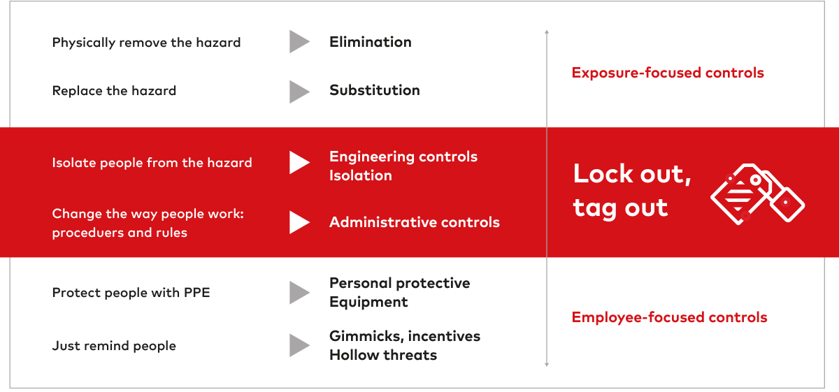 Figure 2: LOTO hierarchy of controls